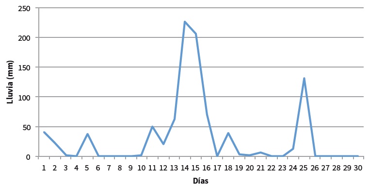 Precipitación acumulada en septiembre de 2013. Estación
Acapulco de Juárez (SMN)