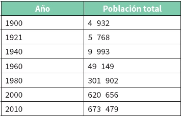 Población total del municipio
de Acapulco para diferentes años