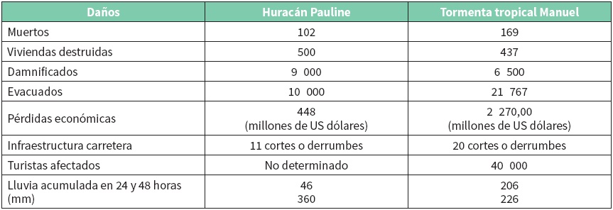 Principales daños asociados a Pauline
y a Manuel en Acapulco, Guerrero