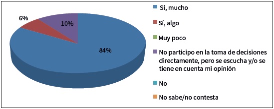 ¿Puede tomar parte en las decisiones que afectan a su trabajo?
