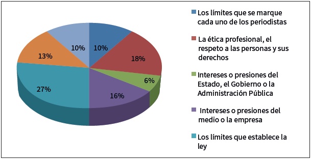 ¿Cuáles considera que son los límites más significativos a su libertad de
expresión como periodista?