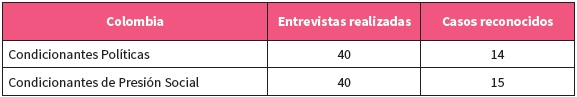 Presencia de los condicionantes en
las entrevistas a periodistas colombianos