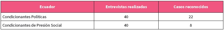 Presencia de los condicionantes en
las entrevistas a periodistas ecuatorianos