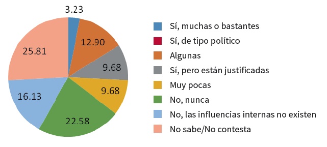 La percepci&oacute;n de las influencias
internas por los periodistas entrevistados en la cultura period&iacute;stica de
Ecuador (2014)