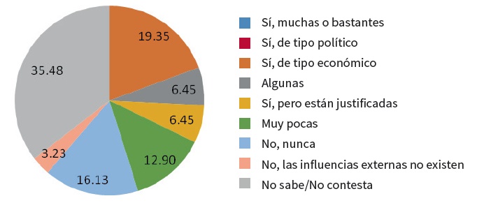 La percepci&oacute;n de los periodistas
entrevistados de las influencias externas en la cultura period&iacute;stica de Ecuador
(2014)
