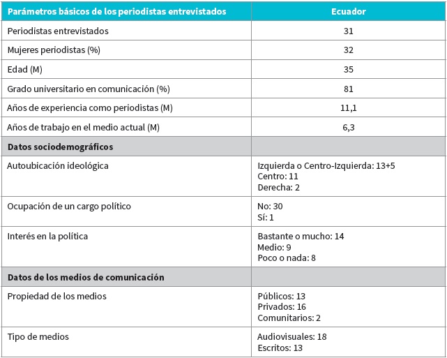 Par&aacute;metros b&aacute;sicos de la muestra
del estudio Cultura Period&iacute;stica de Ecuador (CPE)