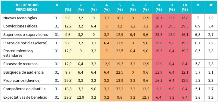La percepci&oacute;n de los periodistas
entrevistados de las influencias internas en la cultura period&iacute;stica
de Ecuador (2014)