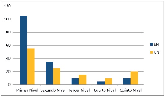 Promedio de contenidos
correspondientes a cada uno de los niveles de organización hipertextual
en El Nacional (EN) y El Universal (EU)