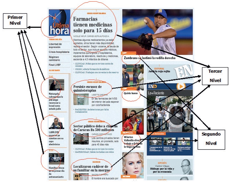 Contenidos según el nivel de
organización hipertextual en El Nacional. Los
círculos rojos señalan el contenido y las flechas negras los asocian con el
nivel de organización hipertextual según la cantidad
de nodos y capas.