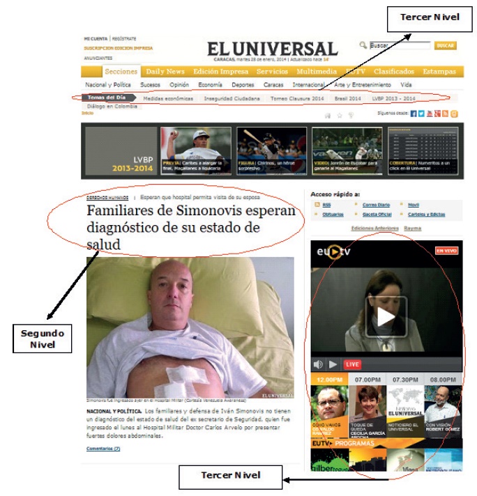 Algunos de los contenidos de El
Universal clasificados según el nivel de organización hipertextual.
Los círculos rojos indican el contenido y las flechas negras los asocian con el
correspondiente nivel hipertextual