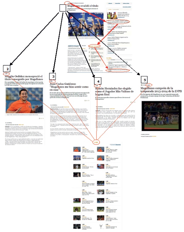 Ejemplo de niveles de lectura en
una nota principal de El Universal. Los números y las flechas negras indican
los posibles recorridos en la nota. Los círculos y las flechas en rojo indican
las etiquetas o marcadores que permiten acceder a los niveles de lectura por
otras vías