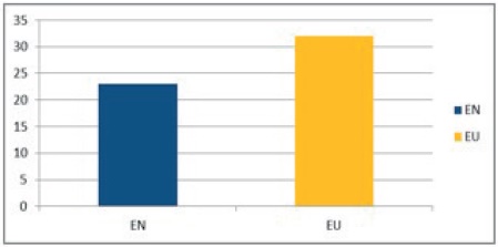 Cantidad promedio de capas en El Nacional y El Universal a modo
comparativo