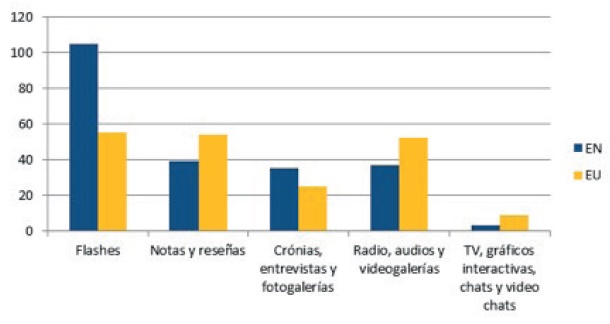 Ejemplo de estructuración de
contenidos por capas en El Universal (izquierda) y El Nacional
(derecha). Los círculos rojos indican las capas asociadas a un contenido
principal del día (en “Temas del día”)