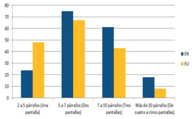 Gráfico comparativo del promedio
de párrafos en El Nacional y El Universal, según la cantidad de
contenidos y las pantallas necesarias para visualizarlos en una jornada de
trabajo