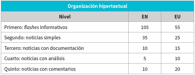 Cantidad promedio de contenidos en
una jornada diaria en El Nacional y El Universal, de acuerdo a cada uno de los niveles de
organización hipertextual