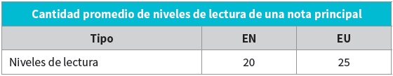 Cantidad promedio de niveles de
lectura en una nota principales de El
Nacional y El Universal, según la organización de las noticias en
marcadores o etiquetas