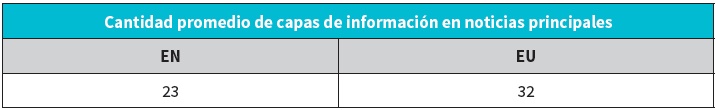 Cantidad promedio de capas en El Nacional y El Universal