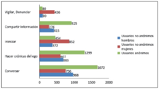 Cinco funciones con mayor
producci&oacute;n de tuits seg&uacute;n tipolog&iacute;a de usuario