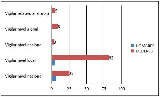 Subcategor&iacute;as dentro de la funci&oacute;n
Vigilar seg&uacute;n g&eacute;nero