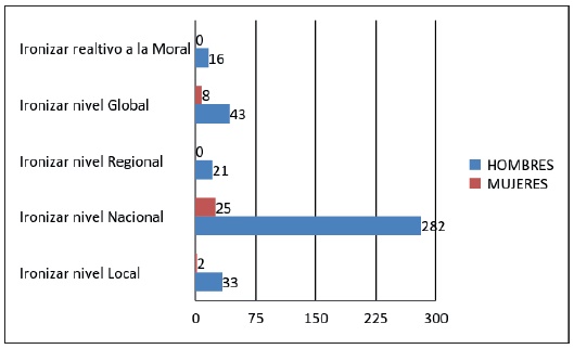 Subcategor&iacute;as dentro de la funci&oacute;n
Ironizar seg&uacute;n g&eacute;nero