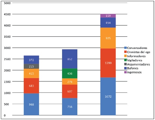 Combinaci&oacute;n de funciones con mayor
producci&oacute;n total de tuits seg&uacute;n tipolog&iacute;a de usuario