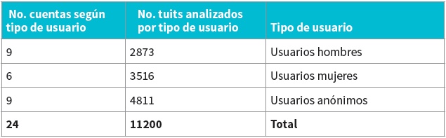 Tuits
producidos seg&uacute;n tipo de usuario. Se documentaron los tuits
producidos por las veinticuatro cuentas analizadas durante el periodo del 1 de
agosto de 2012 a las 00:00 hasta el 15 de agosto de 2012 a las 23:59