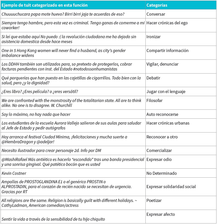 Ejemplos de tuits
por funci&oacute;n. Los tuits colocados como ejemplo en esta
tabla fueron tomados indistintamente de las tres tipolog&iacute;as de usuarios