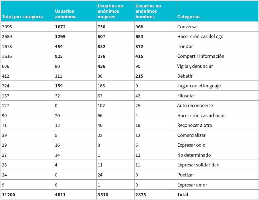 Tuits
analizados seg&uacute;n funciones