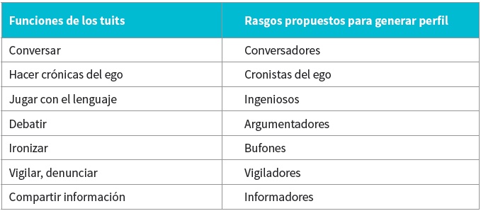 Rasgos del perfil tomados de las
funciones de los tuits