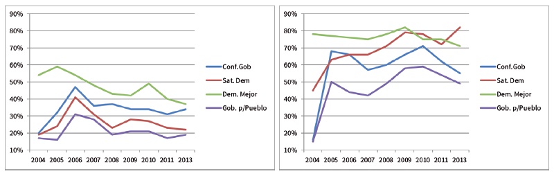 Percepción de representatividad y actitudes hacia la democracia en México y
Uruguay (2004-2013)