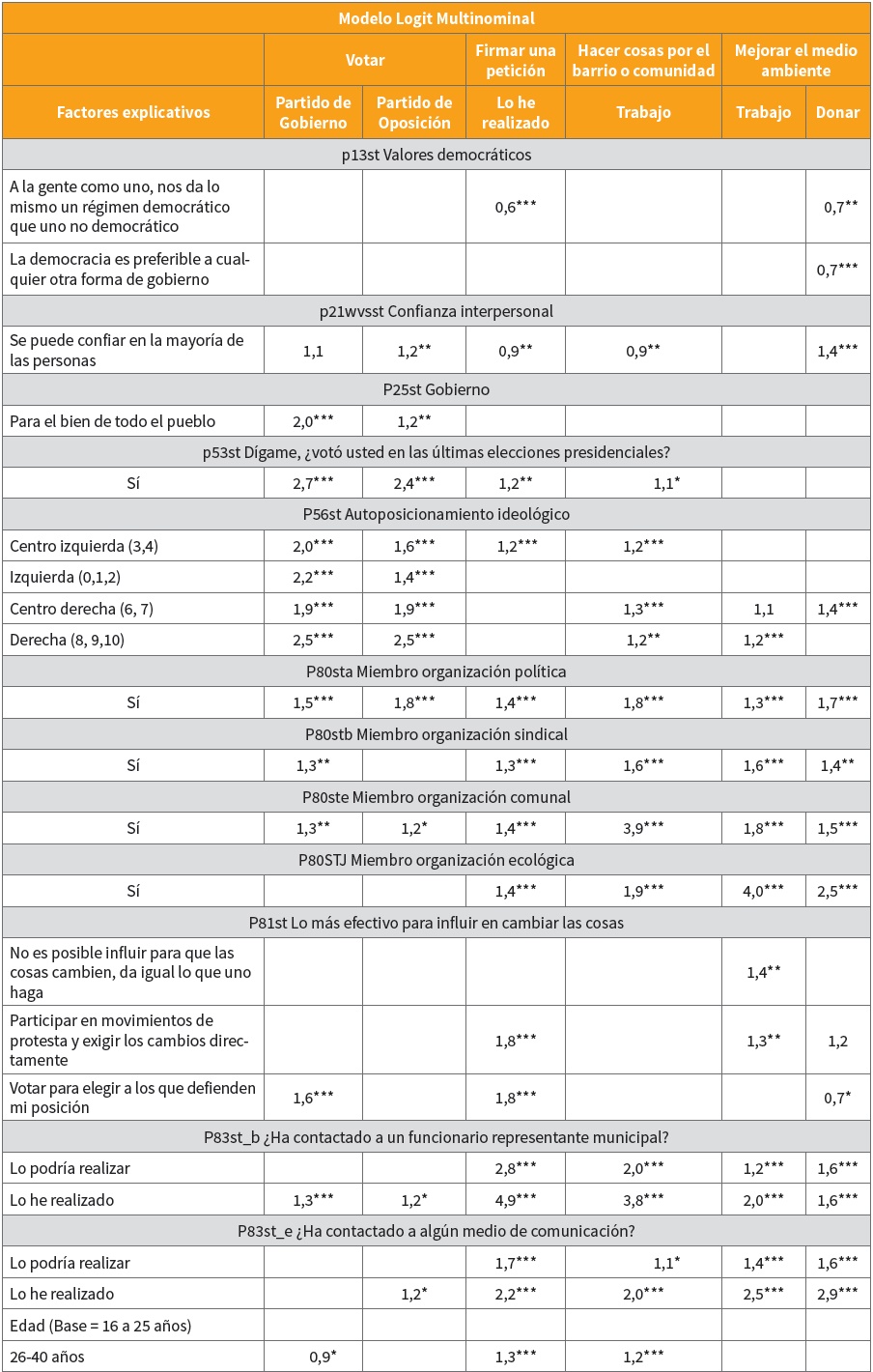 Formas de participación y factores explicativos (AL, 2008)