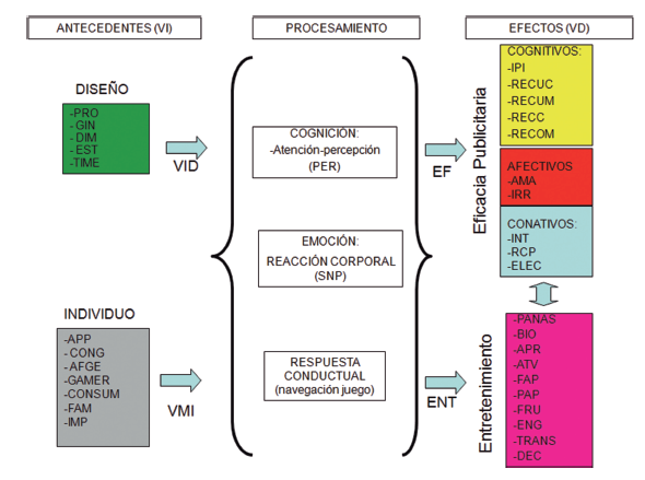 Estructura del Modelo de Metodología
Multidimensional en el estudio de recepción de los mensajes híbridos del
Advertainment (VI: Variables Independientes; VM: Variables Moderadoras; EF:
Eficacia Publicitaria; ENT: Entretenimiento).