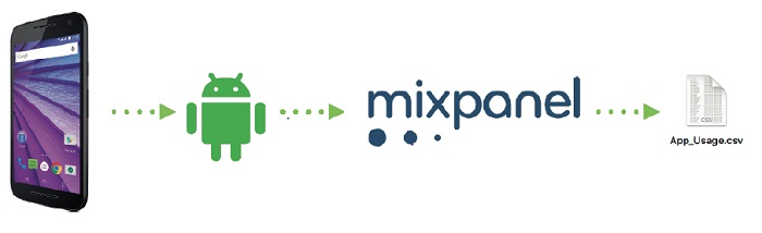 Funcionamento da metodologia de captura de dados