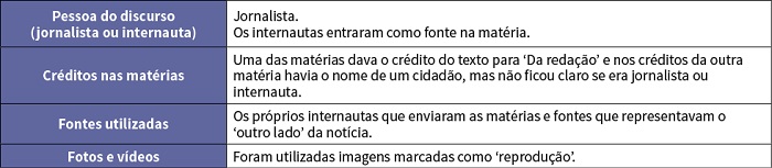 Categorias observadas nos textos do “Cidadão Repórter”