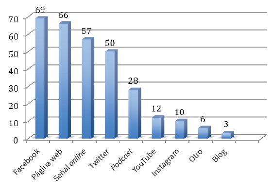 Uso de herramientas de internet en radios universitarias