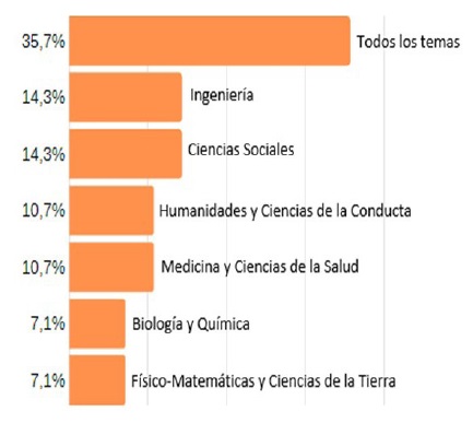 &Aacute;reas tem&aacute;ticas de los programas
de radio