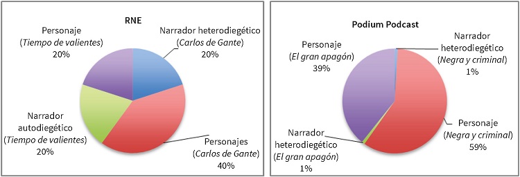 Diferencia entre n&uacute;mero de personajes
en RNE y Podium Podcast