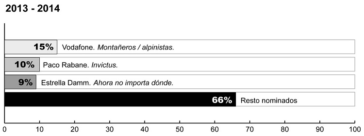 Anuncios nominados a la mejor música-sonido
edición 2013-14
