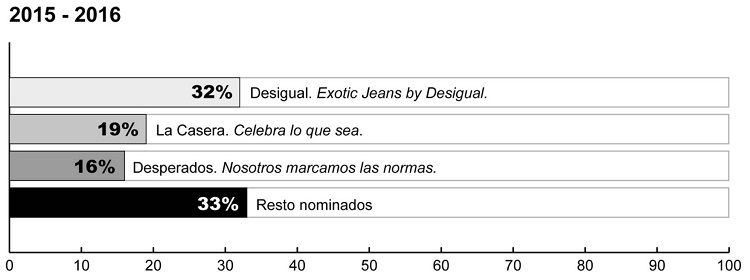 Anuncios nominados a la mejor
música-sonido edición 2015-16