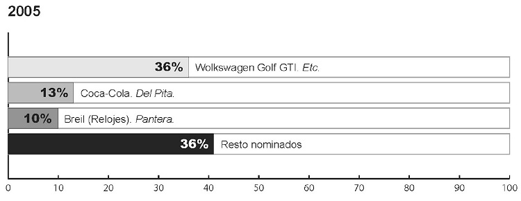 Anuncios nominados a la mejor música-sonido
edición 2005