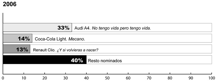 Anuncios nominados a la mejor música-sonido
edición 2006 

 