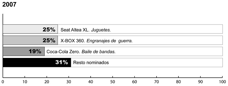 Anuncios nominados a la mejor música-sonido
edición 2007
