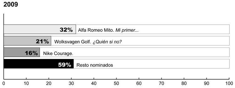 Anuncios nominados a la mejor música-sonido
edición 2009