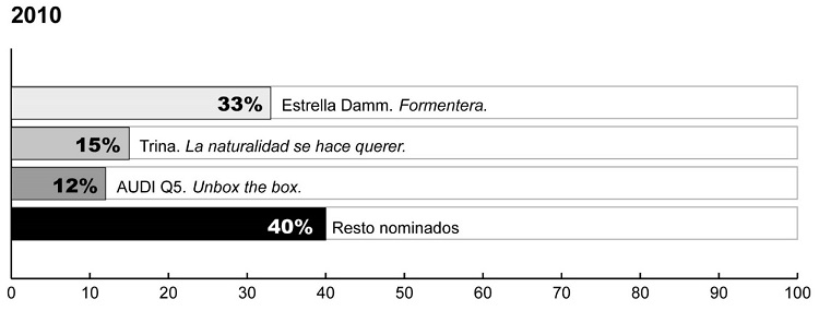Anuncios nominados a la mejor música-sonido
edición 2010