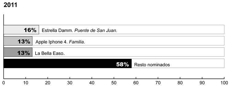 Anuncios nominados a la mejor música-sonido
edición 2011