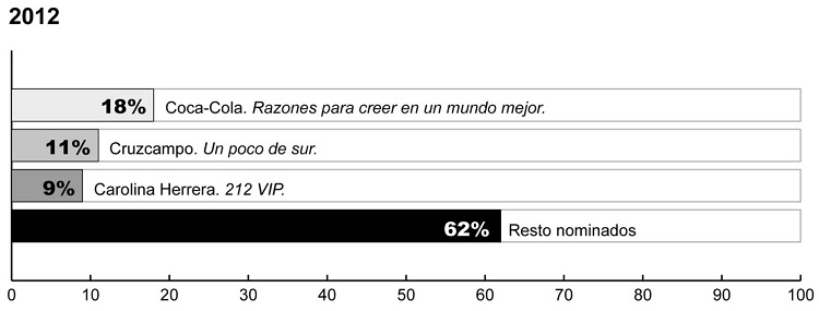 Anuncios nominados a la mejor música-sonido
edición 2012