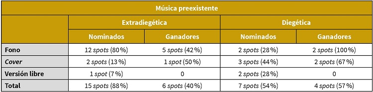 Distribución de anuncios con música
preexistente