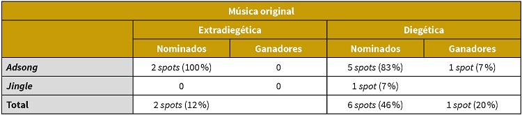 Distribución de anuncios con música
original