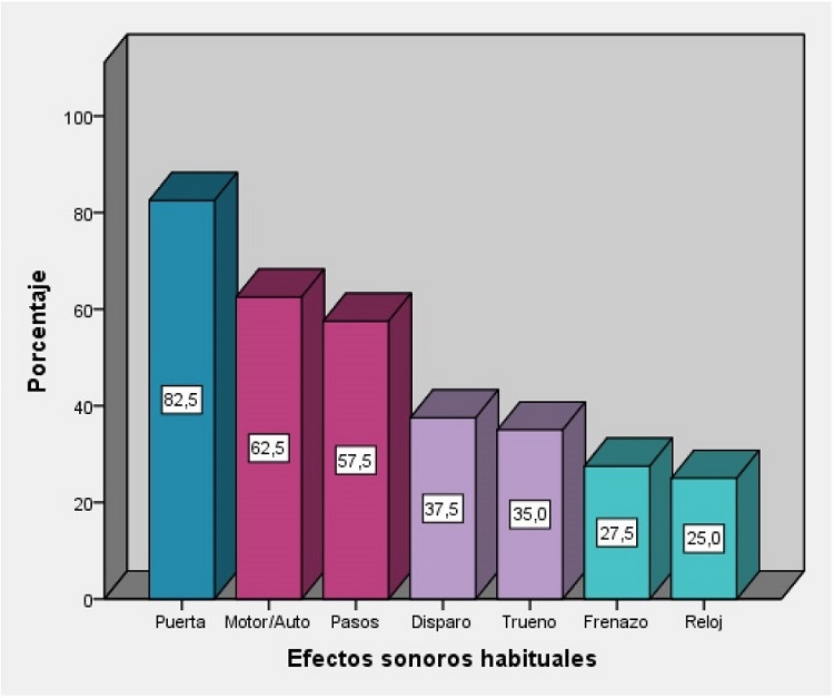 Frecuencia de efectos sonoros habituales