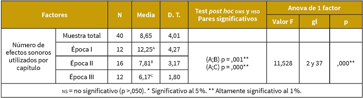 N&uacute;mero de efectos sonoros Test de diferencia de medias, comparaci&oacute;n
por &eacute;poca